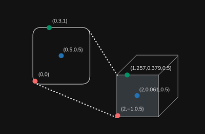 Figure showing parametric mapping from 2D to 3D.